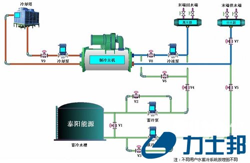  水蓄冷系统运行原理说明