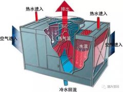  冷却塔的分类与选型