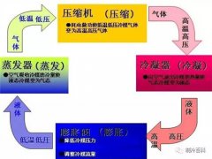  冷水机组制冷剂循环、水循环、电器自控及维修保养攻略