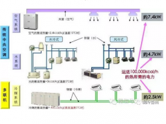 <b> 多联机的原理特点、故障分析及使用技巧</b>