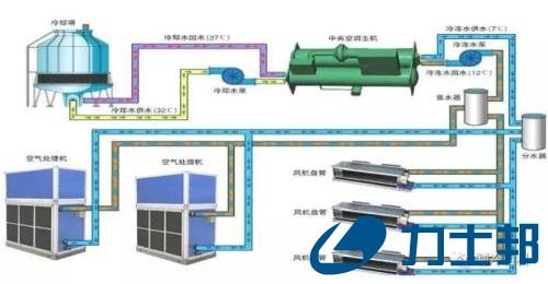  中央空调系统调试步和谐方式