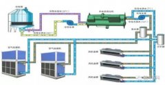  中央空调体系调试步协调要领