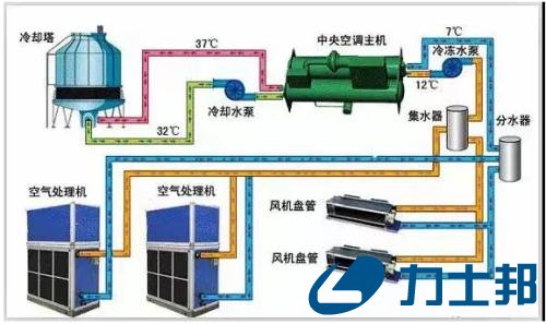  干货收藏 | 冷水机组的原理、构成与利用