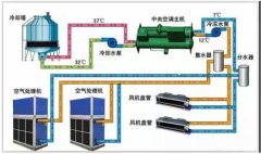  干货保藏 | 冷水机组的道理、组成与行使