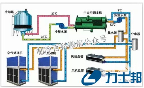  冷水机组的构成、制冷原理及利用