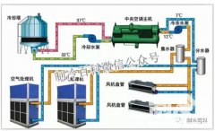  冷水机组的组成、制冷道理及行使