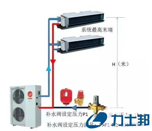  空调水系统、风管系统、冷媒系统