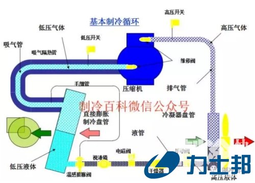  机房空调系统的事务原理及组成