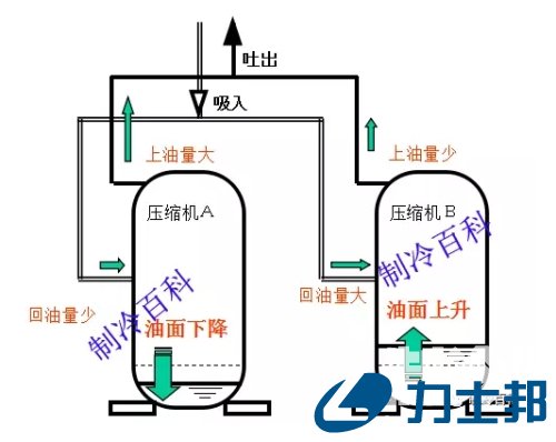  并联涡旋压缩机安装利用及寄望事项