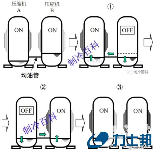  并联涡旋压缩机安装利用及寄望事项