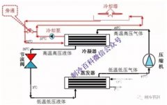  水冷机、风管机、多联机优弱点总结